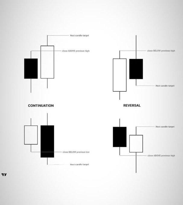 A diagram explaining continuation and reversal candlestick patterns.