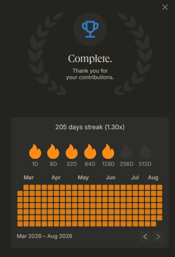 Streak achievement screen showing "Complete. Thank you for your contributions" with a 205 days streak (1.30x) tracker covering March 2026 to August 2026.