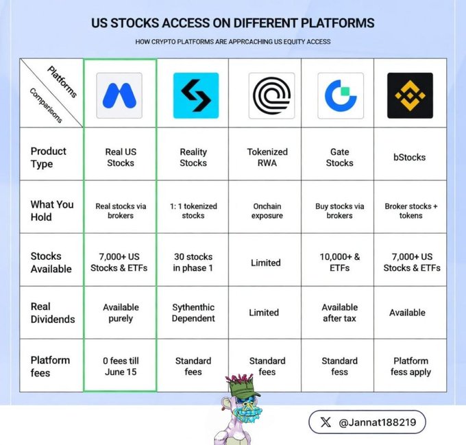 The image shows a comparison of different types of US stocks, with each stock represented by a symbol or logo. The text above the image explains that these symbols represent various products offered by crypto apps, such as tokenized exposure, actual ownership, and exchange fees. The image also includes a caption about how people often assume all US stocks are the same, but in reality, there is significant variation among them.