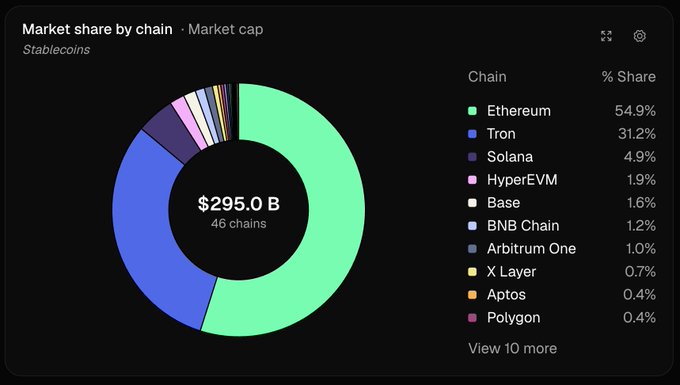 Donut chart titled 'Market share by chain · Market cap' for Stablecoins showing $295.0 B across 46 chains, led by Ethereum at 54.9% and Tron at 31.2%, followed by Solana (4.9%), HyperEVM (1.9%), and Base (1.6%).