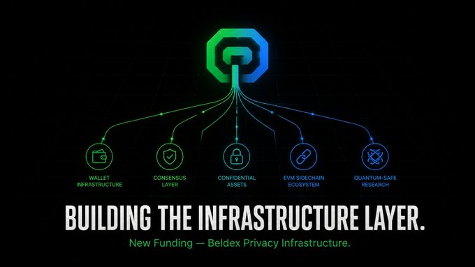 Dark-themed announcement graphic 'BUILDING THE INFRASTRUCTURE LAYER' for Beldex Privacy Infrastructure, featuring a logo with connected nodes labeled Wallet Infrastructure, Consensus Layer, Confidential Assets, EVM Sidechain Ecosystem, and Quantum-Safe Research.