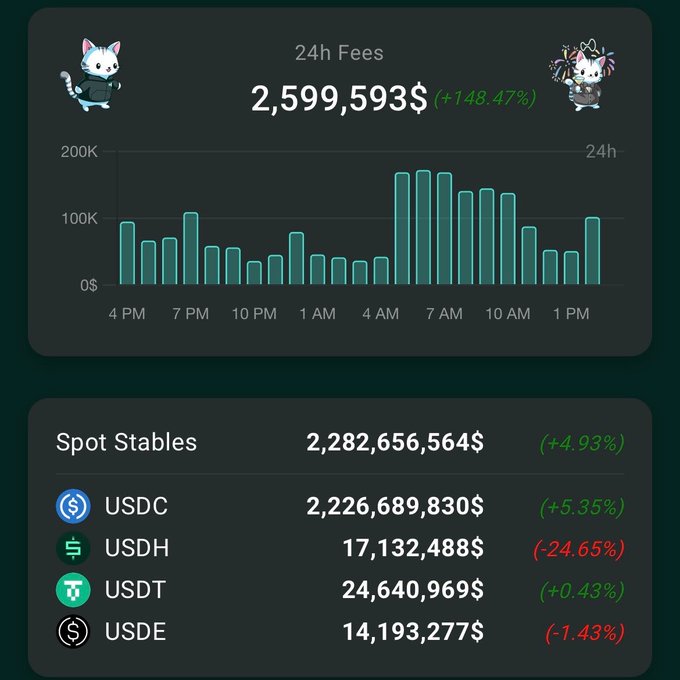 In the image, there are two different charts with numbers displayed next to each other. One of them shows that $2.5M has been generated as fees for 24 hours. The other chart displays the amount of fees charged at 4PM-7AM every day. These figures help users understand the financial transactions and costs associated with a particular service or activity over time. The data is organized into different columns, making it easy to compare and analyze various aspects of the fee charges in detail.