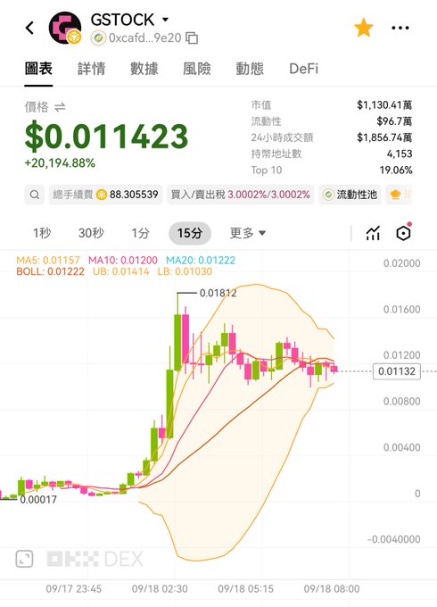 A cryptocurrency price chart for GSTOCK showing a price of $0.011423 with a massive +20,194.88% increase, displayed on a mobile app interface (OKX DEX) in Chinese.