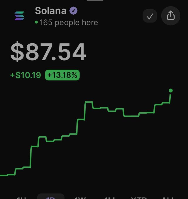 A financial chart interface showing the price of Solana (SOL) at $87.54, up +$10.19 (+13.18%), with a green upward-trending line graph and '165 people here' displayed.