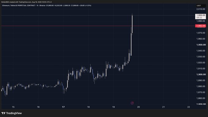 The image shows a TradingView candlestick chart of Ethereum (ETH) on the 1-hour timeframe from February 15-22, 2026, depicting a dramatic surge from around $1,870 to a peak of $2,010 before retracing to $1,999.63 (highlighted by a red "Rising Window" gap-up marker at $1,990.00). This sharp breakout visually supports the post's bullish sentiment of a potential return to a bull market for Ethereum.