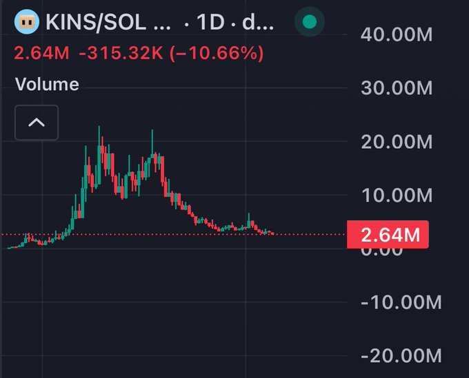 A trading chart for KINS/SOL on a 1-day timeframe showing a current volume of 2.64M with a -10.66% decline.