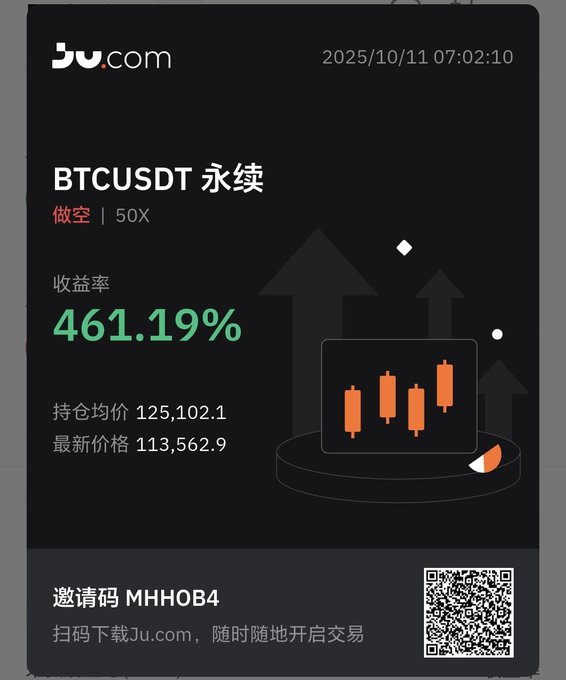 A mobile screenshot from Ju.com showing a BTCUSDT perpetual contract with a 461.19% return rate, 50X leverage, average holding price of 125,102.1, and latest price of 113,562.9.