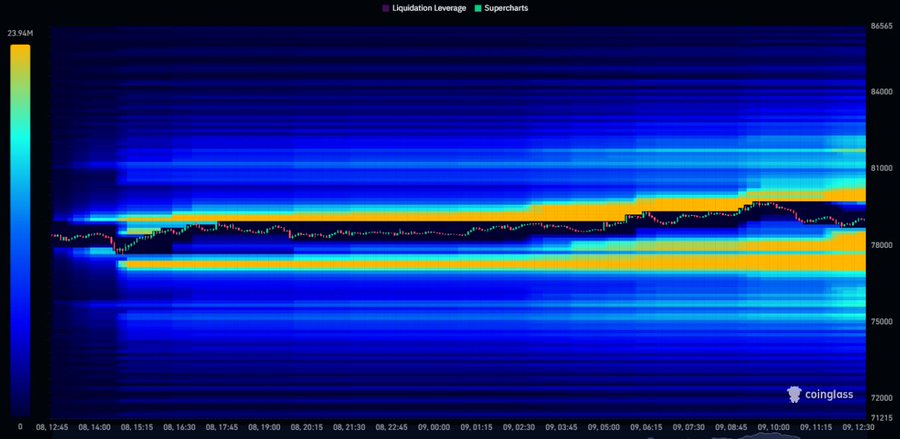 A CoinGlass liquidation leverage heatmap for Bitcoin shows high liquidation clusters (yellow) concentrated around the $78,000-$81,000 range between 08:00 on 08.12.45 and 09:00 on 09.12.30, corresponding to the $515M in total liquidations described in the post following BTC's dip to $77,600 and recovery above $79,700.