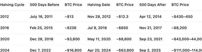 The image is a table titled "Bitcoin Halving Cycles" that tracks BTC prices across four halving events (2012, 2016, 2020, and 2024), showing prices approximately 500 days before, on, and after each halving date. The data illustrates massive price appreciation from ~$13 pre-halving in 2012 to a projected ~$111,000-114,000 post-halving in 2024, supporting the post's strategy of buying ~500 days before and selling ~500 days after each Bitcoin halving cycle.