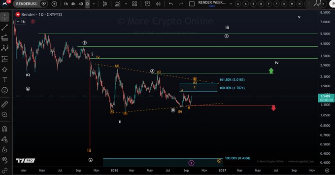 Render (RENDER) 1D chart on TradingView displaying a multi-month Elliott Wave count with micro resistance levels at $1.70 and $2.01 marked as Fibonacci targets between the current price near $1.34 and overhead supply near $4.40, illustrating the short-term upside momentum and immediate resistance zone referenced in the analysis.