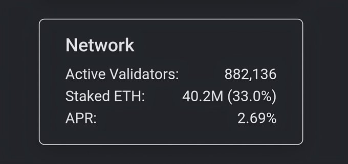 Network statistics panel displaying 882,136 active validators, 40.2M staked ETH representing 33.0% of the total, and a 2.69% APR.
