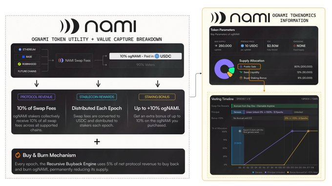 An infographic detailing 'OGNAMI TOKEN UTILITY + VALUE CAPTURE BREAKDOWN' and 'OGNAMI TOKENOMICS INFORMATION', showing token parameters, supply allocation, and vesting timelines for $OGNAMI.