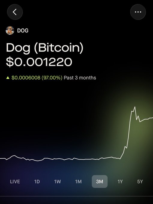 A Robinhood-style stock chart showing DOG (Dog Bitcoin) at $0.001220, up 97.00% ($0.0006008) over the past 3 months.