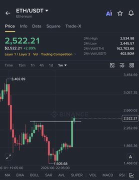 A Binance candlestick chart displays Ethereum (ETH/USDT) trading at 2,522.21 USDT, with a 24-hour high of 2,534.98 and low of 2,445.57, showing recent price action hovering near the $2,500 level that the post highlights as a critical weekly resistance.