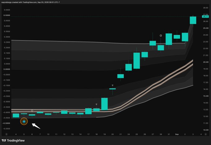 A TradingView candlestick chart showing an upward trending market with cyan candles rising from around $12 to over $27, labeled as 'waxenlample' created on Sep 03, 2026.