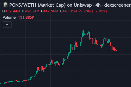 A candlestick chart of PONS/WETH on Uniswap (4-hour timeframe) from DexScreener, showing market cap at 452.44M and a -9.29% (-2.05%) decline.