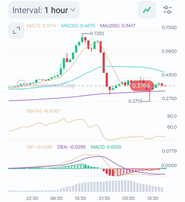 A cryptocurrency trading chart on CoinMarketGap showing a 1-hour interval with MA(7) at 0.3714, MA(30) at 0.4675, and MA(200) at 0.3417, with the current price highlighted at 0.3766 alongside RSI(14) of 41.8787 and MACD indicators.