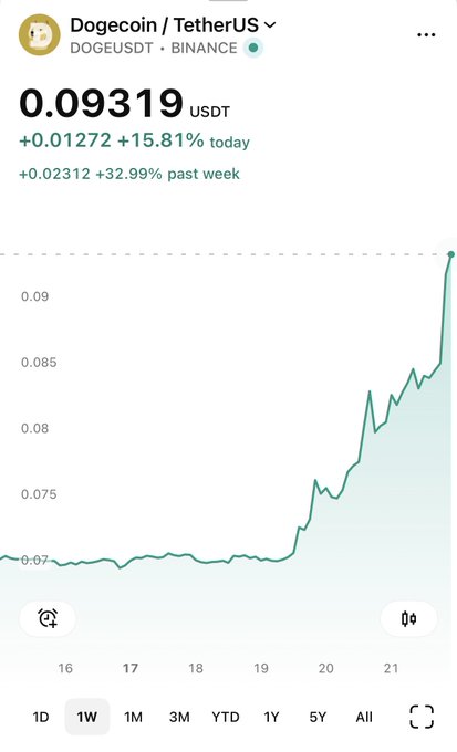 A 1-week chart of Dogecoin/USDT (DOGEUSDT) on Binance shows a sharp rally, with the price climbing from around $0.07 to $0.09319 USDT—a gain of 15.81% in a single day and 32.99% over the past week, illustrating the short squeeze referenced in the post.