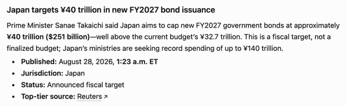A news snippet from August 28, 2026 reports that Japanese Prime Minister Sanae Takaichi has announced a fiscal target to cap new FY2027 government bond issuance at approximately ¥40 trillion ($251 billion), well above the current ¥32.7 trillion budget, with ministries seeking record spending of up to ¥140 trillion—aligning with the post's "BREAKING" headline about Japan's ambitious bond and spending plans.