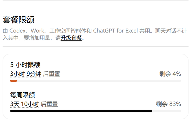 A screenshot showing Chinese text '套餐限额' (plan limits) with usage statistics: 5-hour limit at 4% remaining (3 hours 9 minutes until reset) and weekly limit at 83% remaining.