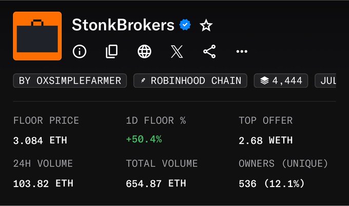 An NFT collection page for "StonkBrokers" by OXSIMPLEFARMER on the Robinhood Chain shows a floor price of 3.084 ETH (up 50.4% in 1 day) with 24-hour volume of 103.82 ETH and 536 unique owners, corresponding to the post celebrating the collection's upward momentum.