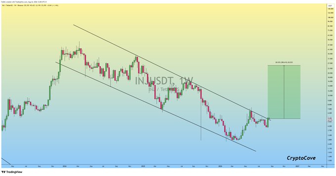 A daily candlestick chart of INJUSDT shows the price consolidating within a descending channel pattern, with a projected green box indicating an anticipated 22.09% bullish move to the upside, aligning with the post's claim of an imminent massive rally for the Injective token.
