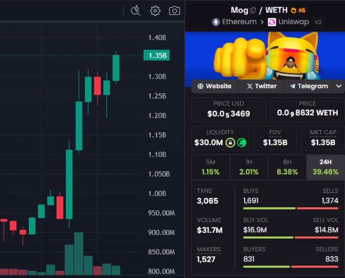 A cryptocurrency trading interface showing the Mog/WETH token pair on Uniswap V2 on Ethereum, displaying a price of $0.03469 (0.00008632 WETH), $30M liquidity, $1.35B FDV/Market Cap, and a 39.46% 24-hour gain.
