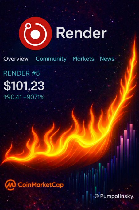 A CoinMarketCap-style chart for Render (RNDR #5) shows a price of $101.23 with a 90.41-point and 9071% surge, illustrated by a fiery upward flame chart, supporting the post's question of whether RENDER could become the "next NVIDIA of Crypto."