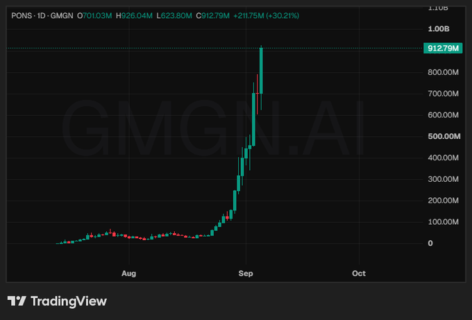A TradingView candlestick chart for the PONS token on GMGN.AI shows a dramatic surge, with the price climbing from near zero in August to a high of approximately $912.79M (based on the y-axis scale in what appears to be market cap) by early September, supporting the post's claim that "$PONS is about to hit $1,000,000,000." The displayed metrics read "PONS · 1D · GMGN," with values "O710.13M, H926.04M, L623.80M, C912.79M (+211.75M / +30.21%)" at the top, indicating a roughly 30% single-day gain as the token approaches the $1B milestone.