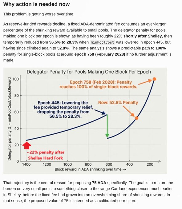 A document titled 'Why action is needed now' featuring a line graph showing 'Delegator Penalty for Pools Making One Block Per Epoch' over time, with annotations about Epoch 445, Epoch 758, and penalties ranging from ~22% to 100%, discussing Cardano Shelley and a proposal of 75 ADA.