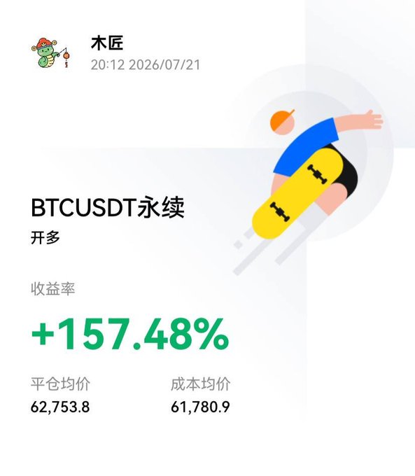A trading app screenshot in Chinese showing a BTCUSDT perpetual contract long position with a +157.48% return rate and an average entry price of 62,753.8.