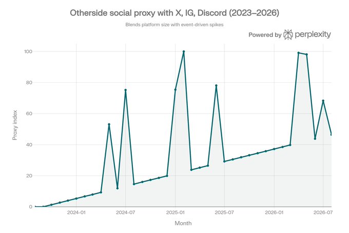 A line graph titled 'Otherside social proxy with X, IG, Discord (2023-2026)' by Perplexity, showing a Proxy Index that ranges from 0 to 100, blending platform size with event-driven spikes over time.