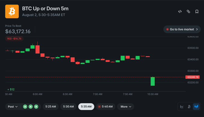 A screenshot of Polymarket's "BTC Up or Down 5m" prediction market on August 2 between 5:30-5:35AM ET shows the "Price To Beat" at $63,172.16 with an ROI of -$14.76, illustrating the poster's lament about losing $15 on a 5-minute Bitcoin price prediction gamble with no real edge.