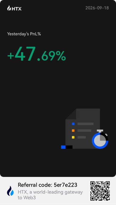 A screenshot from the HTX crypto exchange app dated 2026-09-18 showing "Yesterday's PnL%" of +47.69%, along with a referral code "5er7e223" and a QR code at the bottom.