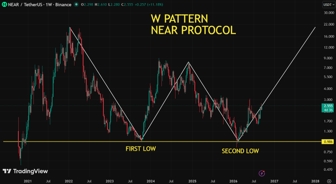 A TradingView chart titled 'W PATTERN NEAR PROTOCOL' showing the NEAR/USDT pair on TetherUS/Binance, with white trend lines illustrating a 'FIRST LOW' and 'SECOND LOW' pattern against the price action.