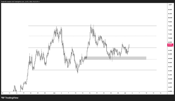 A TradingView 4-hour chart of $HYPE/USDT (ticker "USDT" visible, current price around 66.90) showing price action oscillating between key support near 60-62 and resistance around 78, with the recent price hovering near the 65-66 area—aligning with the post noting the first objective is complete and warning that a drop below the 65s would become problematic.