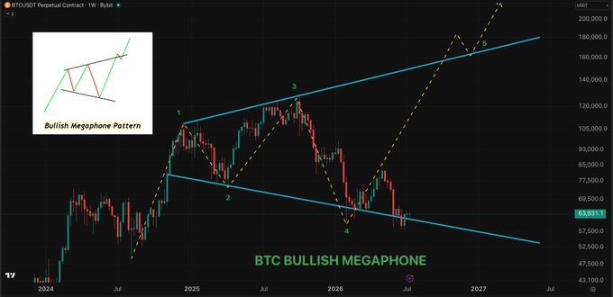 A weekly Bitcoin chart displays a bullish megaphone pattern with key points labeled 1 through 5, showing BTCUSD currently testing the lower trendline support near $63,831. An inset diagram in the upper left illustrates the bullish megaphone pattern, while dashed yellow lines project a potential breakout toward point 5 and beyond, aligning with the post's outlook for a major upward move if the lower boundary support holds.