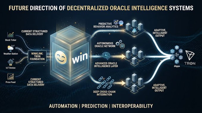 The image illustrates the "Future Direction of Decentralized Oracle Intelligence Systems," showing a flow from structured data inputs (Stock Ticker, Weather Station, IoT Device, Price Feed) through WINkLink's Tech Foundation to advanced features like Predictive Behavior Analytics, an Autonomous Oracle Network, and Deep Cross-Chain Integration, ultimately delivering Adaptive Intelligent Output to dApps on the TRON blockchain—embodying the post's theme of automation, prediction, and interoperability.