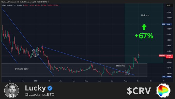 A TradingView chart of CRV/USDT shows a breakout from a long-standing demand zone, with annotations predicting a "+67% UpTrend" toward the $0.6421 high after price surged from the $0.3308 breakout point. The image visually reinforces the post's bullish thesis on Curve (CRV) following its ecosystem expansion to Robinhood Chain.