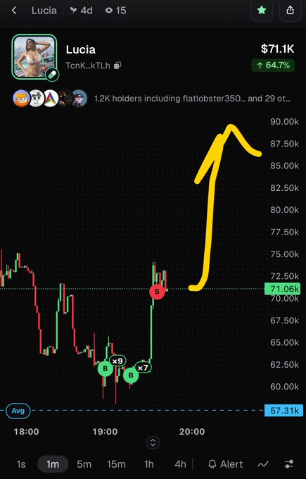 A mobile trading chart shows the token 'Lucia' (TcnK...kTLh) at $71.1K with a 64.7% gain, featuring a yellow hand-drawn arrow pointing to a sharp price spike alongside buy/sell markers.