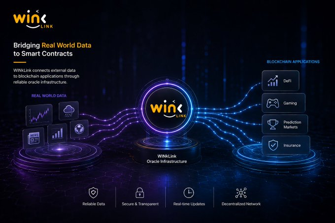 An infographic titled "WINkLink - Bridging Real World Data to Smart Contracts," showing the WinLink Oracle Infrastructure connecting Real World Data to Blockchain Applications like DeFi, Gaming, Prediction Markets, and Insurance.
