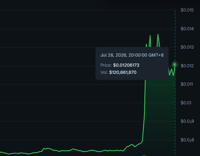 A cryptocurrency price chart for $COTI displays a dramatic vertical price surge to $0.01206173 with trading volume of $120,661,870 as of July 28, 2026, supporting the post's claim that the token's flat price action has ended. The previously flat line at the bottom suddenly spikes upward to new heights, visually reinforcing the idea that meaningful price movement is finally emerging.