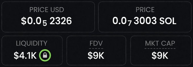 The image displays crypto trading metrics showing a token with a price of $0.0₅2326 USD or 0.0₇3003 SOL, with $4.1K locked liquidity, and both FDV and market cap at just $9K—visually supporting the post's claim of an extremely low-cap memecoin at 9K market cap that the author is teasing as their next big recommendation.