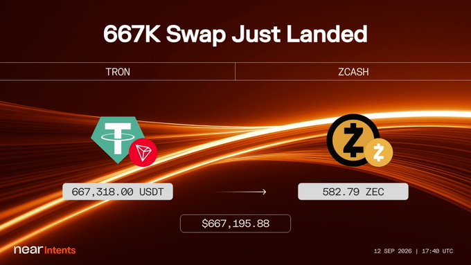 A near Intents notification showing a completed swap of 667,318.00 USDT (TRON) to 582.79 ZEC (ZCASH), valued at $667,195.88 on 12 SEP 2026 at 17:40 UTC.