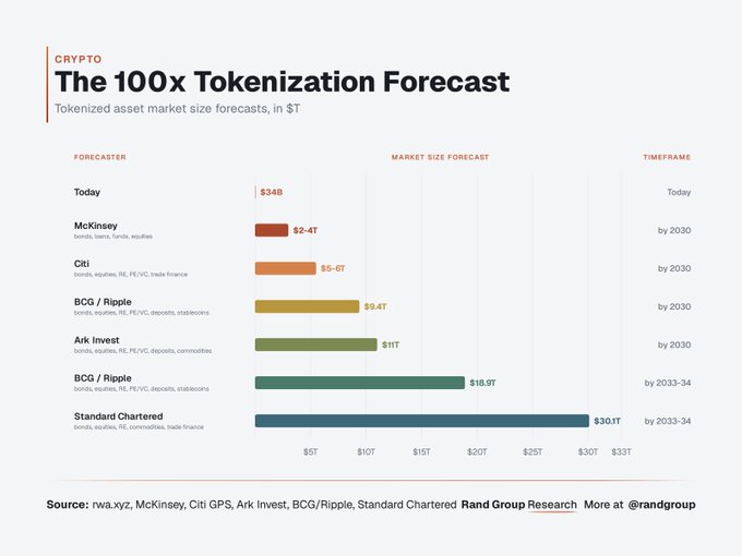The image, titled "The 100x Tokenization Forecast," displays a bar chart comparing the current tokenized asset market size ($34B) against various financial institutions' forecasts ranging from $2T to $30.1T by 2030-2034, with estimates from McKinsey, Citi, BCG/Ripple, Ark Invest, and Standard Chartered. This visual supports the accompanying claim by illustrating the dramatic projected growth in tokenization, with Citi forecasting $5-6T and Standard Chartered predicting $30.1T—representing a roughly 1,000x increase from today's market—highlighting the irony of institutions now championing a sector they once dismissed.
