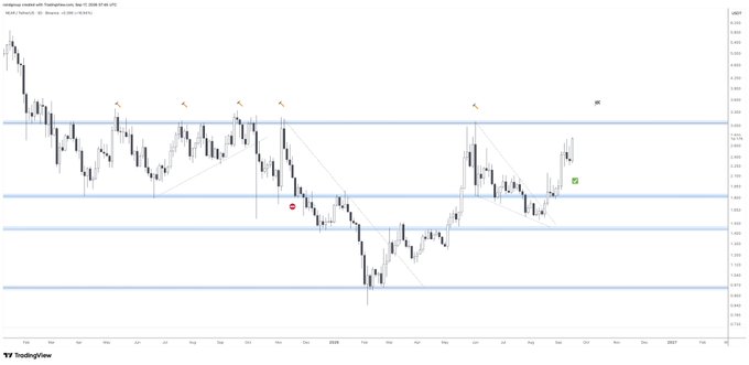 A TradingView daily candlestick chart of NEAR/USD shows the cryptocurrency breaking above a consolidation zone with horizontal resistance lines marked around $2.50, $2.00, and $1.50, with recent price action pushing toward the key $3.00 resistance level highlighted by the analyst's bullish breakout thesis.