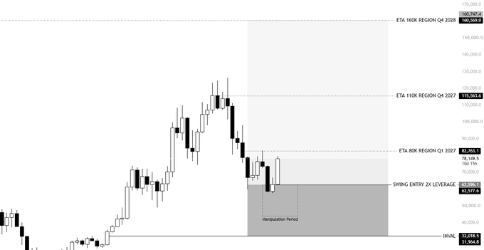 A candlestick chart showing Bitcoin ($BTC) price action with highlighted target levels including "ETA 160K REGION Q4 2026" at 160,907.43, "ETA 110K REGION Q4 2025" at 115,502.04, "ETA 80K REGION Q1 2024" at 82,303.15, a "SWING ENTRY 2X LEVERAGE" zone at 65,577.36, and "INVALIDATION" at 31,964.8, with a marked "Manipulation Period" corresponding to the post's claim of successfully calling the bottom near 80K as BTC rallied 25% from the long entry.