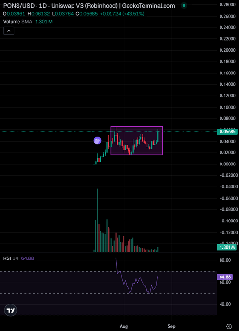 A daily candlestick chart of PONS/USD on Uniswap V3 (Robinhood) showing a recent price spike to $0.05685 (+43.51%) with a notable volume surge in early August, highlighted by a magenta box indicating consolidation before a potential breakout, supported by an RSI of 64.88 suggesting bullish momentum building.