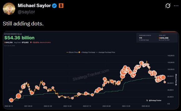The image features a Bitcoin Tracker with a graph showing a rise in Bitcoin prices over time. There are numerous Bitcoin symbols on the graph, with some overlapping each other. A caption appears next to the image that reads "Michael Saylor shared his Bitcoin Tracker, hinting at more BTC buying." The image also contains a screenshot of a social media post by Michael Saylor with the Bitcoin Tracker as its central focus.