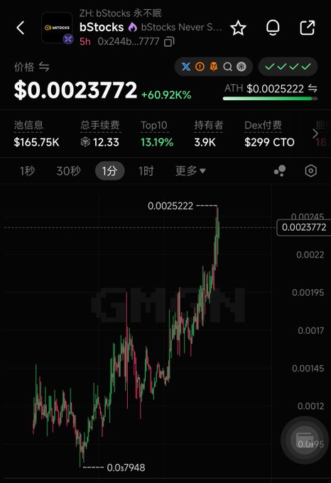 Mobile screenshot of GMGN tracking token bStocks (bStocks Never S...) on Solana, showing price $0.0023772 (+60.92%), ATH $0.0025222, market cap $165.75K, with a 1-minute candlestick chart showing an upward trend.